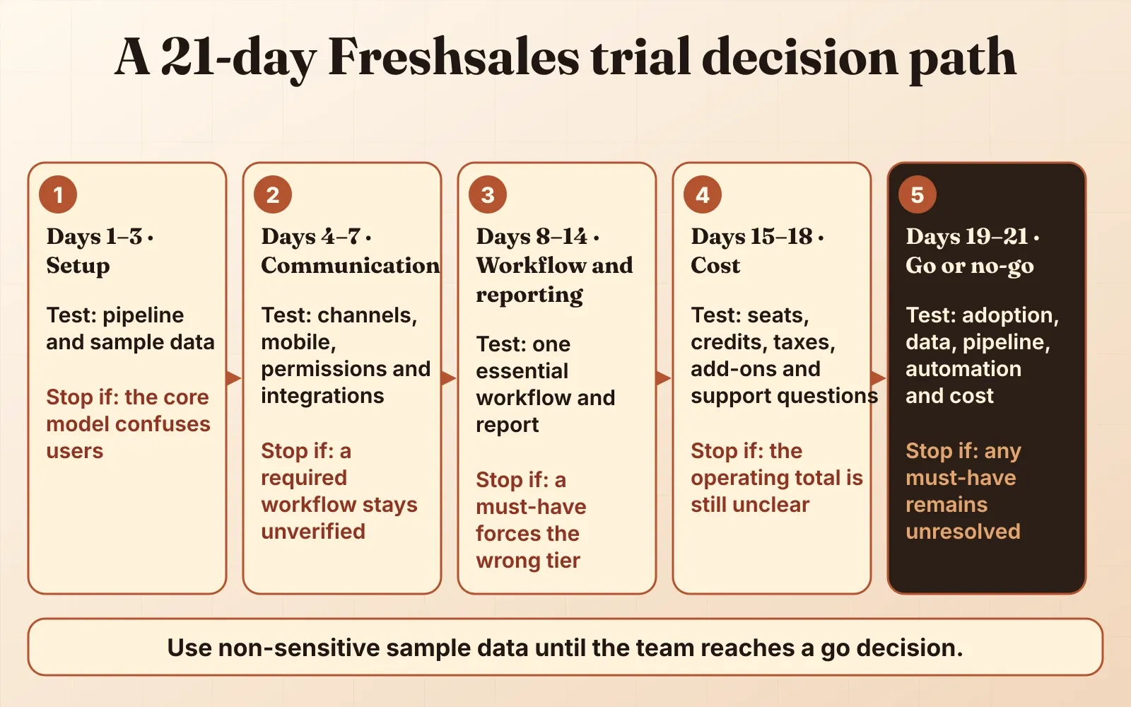 Five-stage Freshsales trial plan covering setup, communication and integrations, workflows and reporting, costs, and a final go-or-no-go decision.
