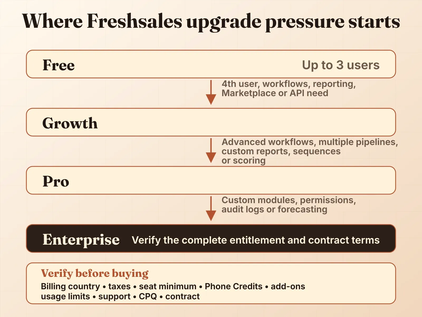 Freshsales plan path showing how a fourth user, workflow and reporting needs, multiple pipelines, and higher-control requirements can trigger upgrades.